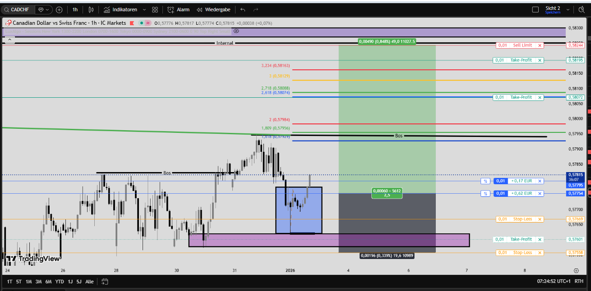 QuantFlowCap's tweet image. First execution of 2026. One Target. No Mercy. 🏛️

The code doesn't negotiate. While others overcomplicate, we execute with singular focus.

Setup: CADCHF 1H – Clean Break &amp;amp; Retest.

#Trading #QuantFlow #CADCHF #Discipline