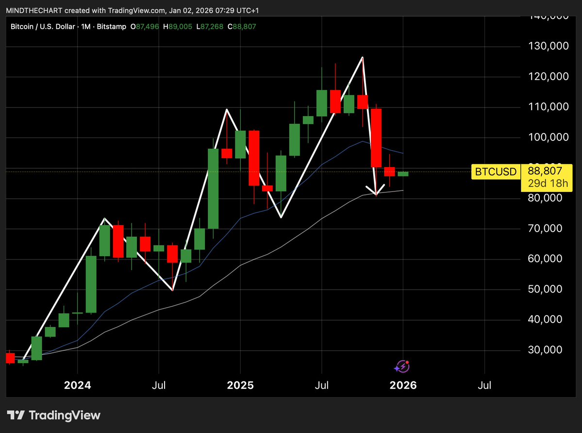 📈MINDTHECHART: "Il mensile rimane stabile: 100k ancora in gioco per il Q1"