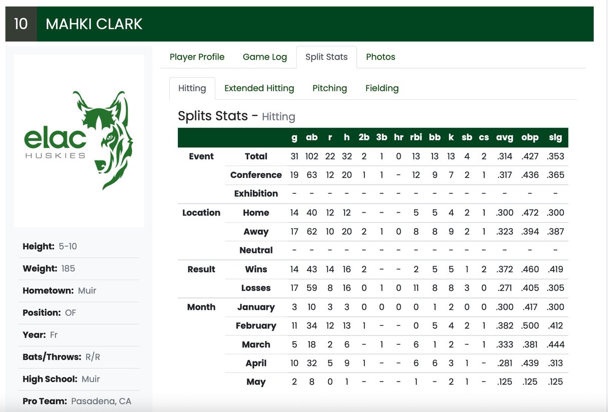 MahkiClark's tweet image. Mahki Clark OF/INF
3.4 GPA 
AA Ready 
.314 AVG 
.427 OBP
1.000 FPCT