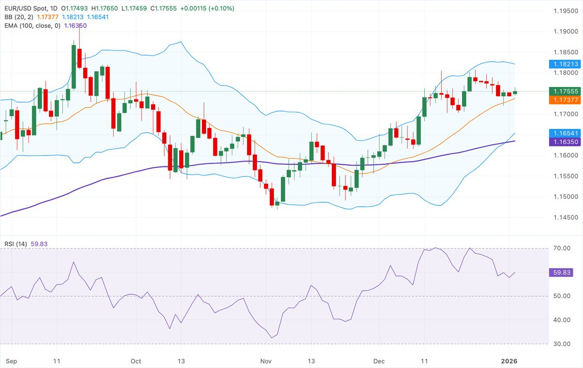 In case you missed it... 💶 $EURUSD keeps bullish vibe 👉  https://t.co/SrwIQZhjun 💰 $XAUUSD extends rally above $4,350 👉  https://t.co/8GNUuBcqoi ⏸️ $BTC lacks direction as consolidation extends 👉  https://t.co/A5tD4THT2o #Forex #Crypto