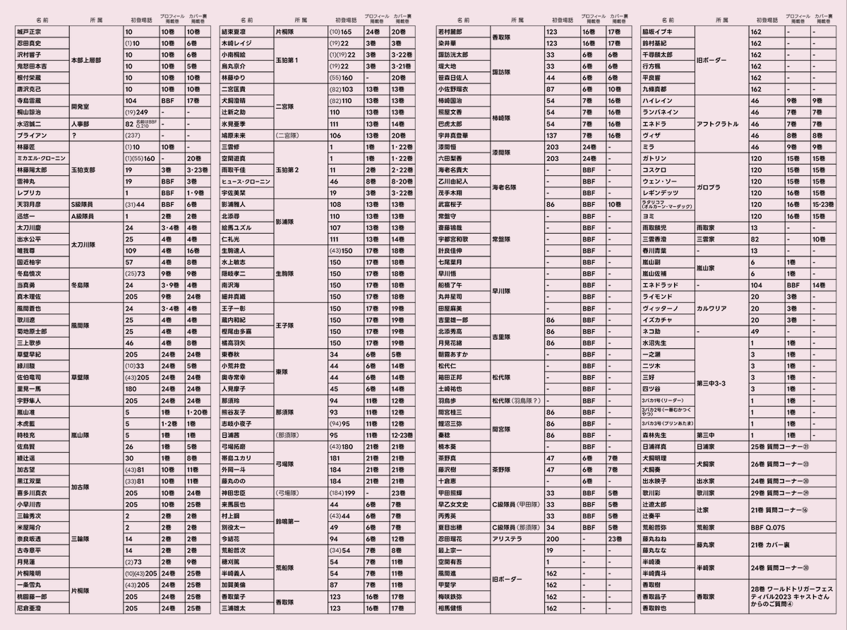 ワ〜のファンならひたすら登場人物の名前が並んだ紙を渡すだけでも喜んでくれるんじゃないかという信頼のもと無配を作っています。絵とか何もないですが手抜きじゃありません
あと印刷する前にX載せたら誰かがミスに気づいて教えてくれｒ