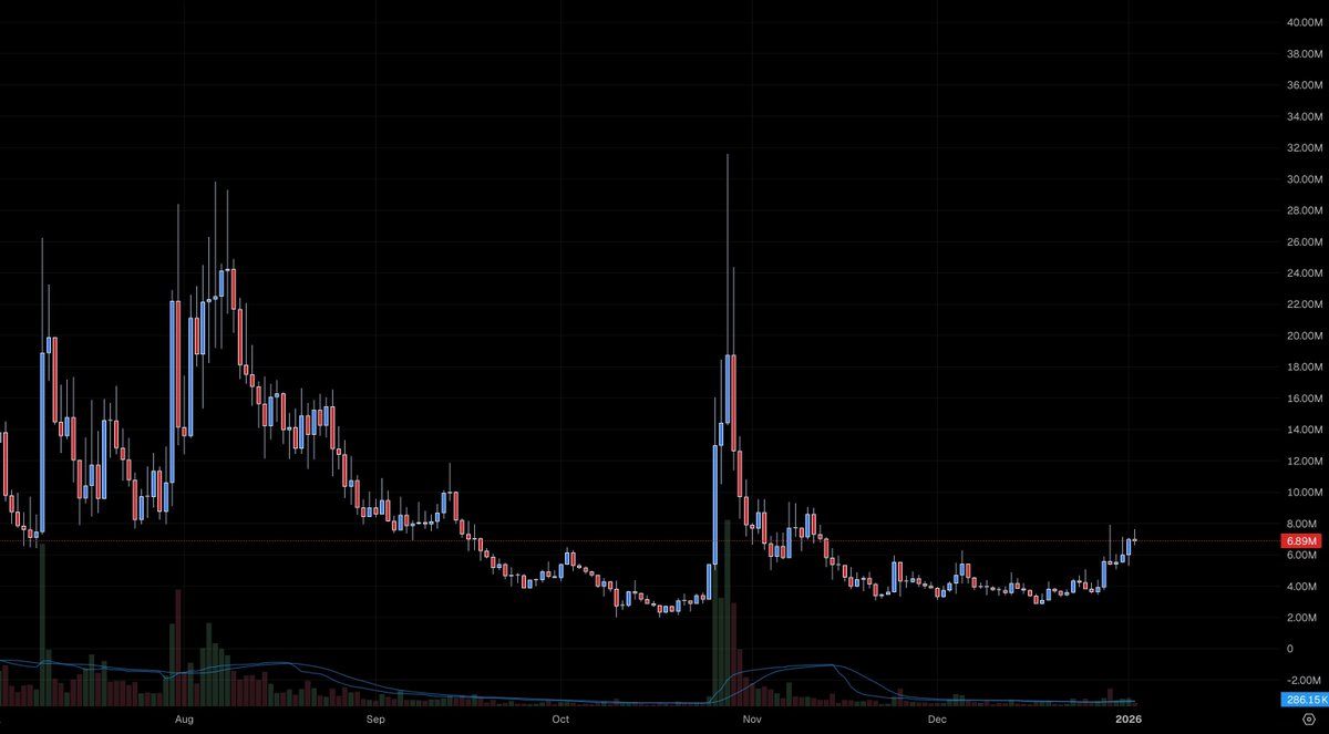 $CHILLHOUSE broke out of its base and is pushing higher, now testing the 6.89M MCAP level. Worth paying attention.

GkyPYa7NnCFbduLknCfBfP7p8564X1VZhwZYJ6CZpump
x.com/PumpLlama/stat…
↗️Token launch first. Then NFTs. Clean and simple.