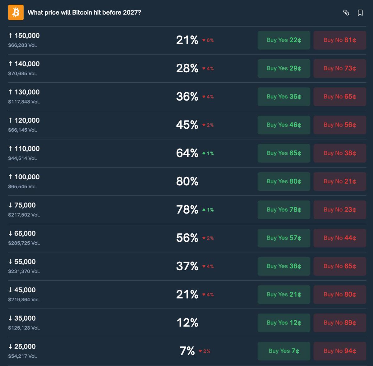 🚨 NOW: POLYMARKET USERS PREDICT AN 80% CHANCE BITCOIN WILL HIT $100K  BEFORE 2027 #Bitcoin #Crypto #Polymarket #BitcoinPrediction #CryptoNews #BTC