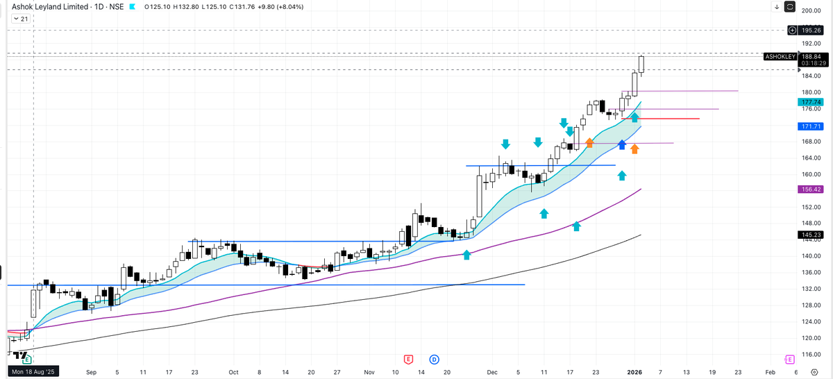 priceactionnerd's tweet photo. Ashok Leyland: Another smooth FNO mover. Up over 20% in last month 

Mismanaged early (booked too soon) but once I realised my mistake (see the strength &amp; cleanliness) in the chart, I decide to size up #ASHOKLEY_PA #AutoTrade https://t.co/ODGG5mrHZ0