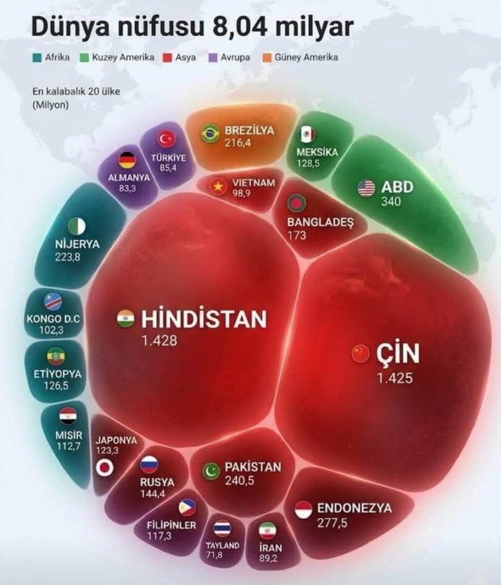 📍Dünyanin Hali

◾️%49'u köylerde
◾️%51şehirlerde 
◾️% 11'i Avrupa'da
◾️%15'u Afrika'da
◾️%60'ı Asya'da  yaşıyor.

◾️%12'si Çince
◾️%5 İspanyolca
◾️%5 İngilizce
◾️%3 Arapça
◾️%62'si kendi dilinde konuşuyor.
◾️%77'sinin konutu var.
◾️% 25'i yetersiz besleniyor.
◾️%87'si temiz içme