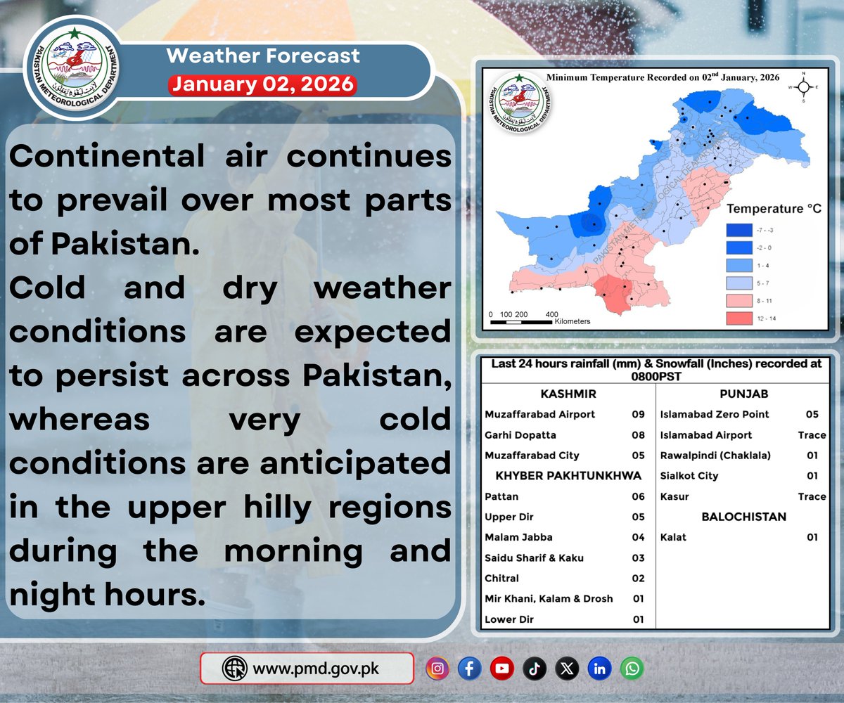 pmdgov's tweet photo. Continental air is prevailing over most parts of Pakistan.
#PMD #PMDweather #PMDUpdate #weather #WeatherAlert #WeatherUpdate #PakistanWeather #rain #RainAlert #StaySafeStayPrepared #snowfall #northernareas #mountains #coldweather #wind https://t.co/uOUjDwQW6E