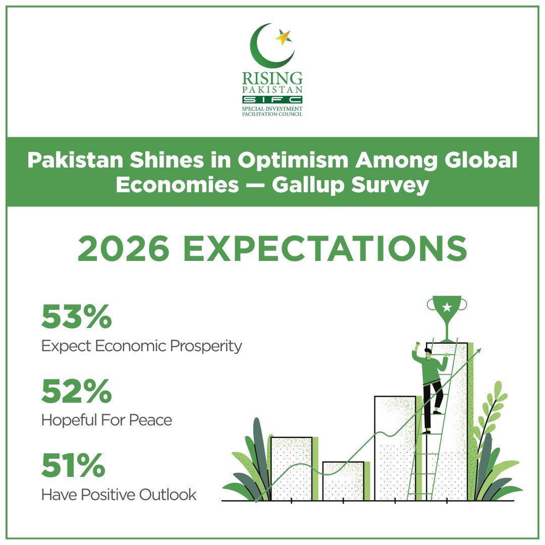 sifcpakistan's tweet photo. Pakistan enters 2️⃣0️⃣2️⃣6️⃣ with amazing positivity!

@GallupPak survey shows Pakistan among the most optimistic global economies, with strong public confidence in prosperity, peace, and the year ahead. ✨🕊️📈 https://t.co/NyLAoCj4SN