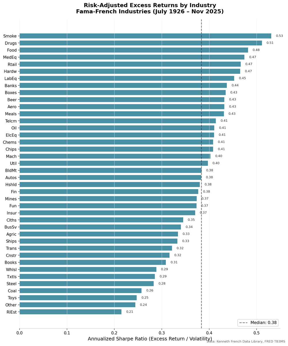 mbolingbroke's tweet photo. Actually #3 rather than #2 if you look at excess returns. This is interesting disconnect between financial market outcomes and spending. Possibly partly a Jevons thing? (To the detriment of waistlines) https://t.co/RSCI2hWYb4