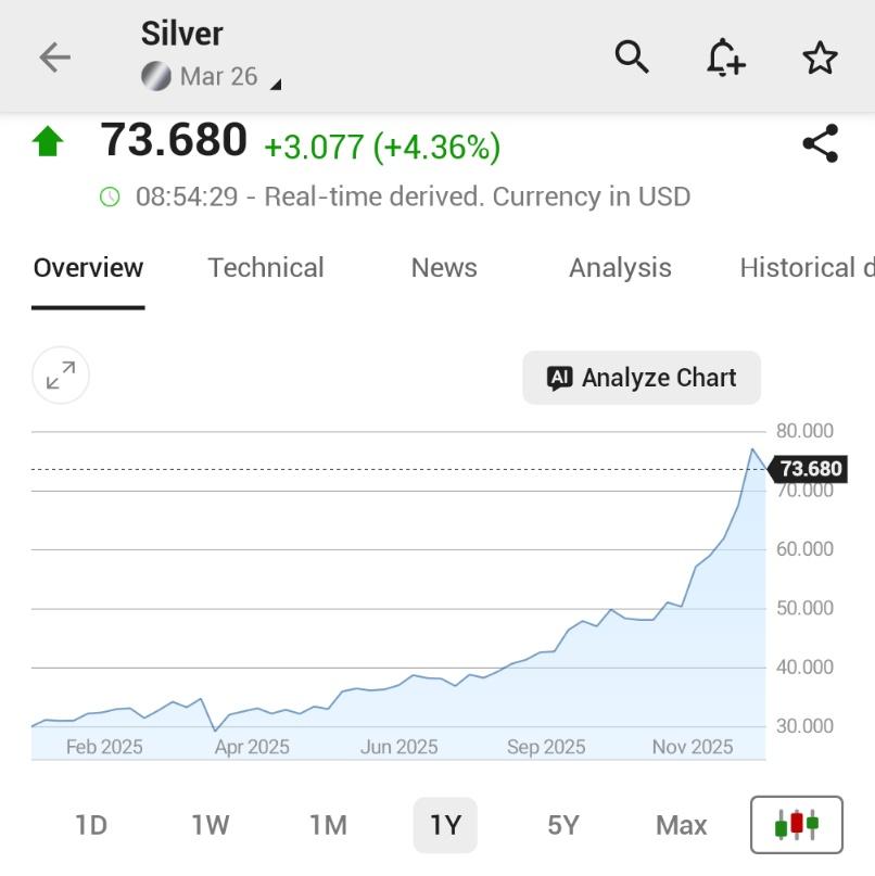 🚨 INVESTING : "Futures sull'argento COMEX in aumento del 4% all'inizio del nuovo anno"