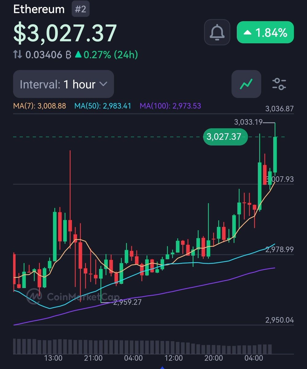 ETH HITS $3,000 #ETH #Crypto #Blockchain #CryptoNews #Blockchain