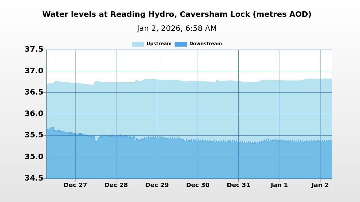 HydroReading's tweet image. On 02/01/2026 at 06:58 the river level upstream of Reading Hydro was 36.82m AOD and the river level downstream was 35.41m AOD. The head of water was 1.41m.