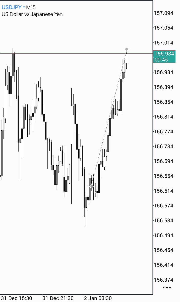 FxKrishna_18's tweet image. $USDJPY | CRT  Turtle Soup 🐢

Done for the Week 🥂