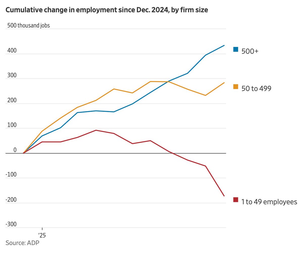 ⚫️RBLOOMBERG: Riduzione di 190.000 posti di lavoro nelle piccole imprese americane nel 2025