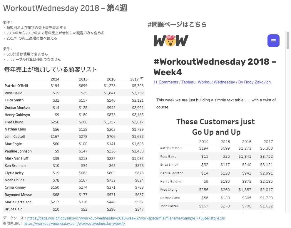 WoWの初心者向けチャンレンジ(2018w4)に取り組んでみました
毎年売上増加している顧客リストを出すという要件はシンプルですが、メジャーネームとメジャーバリューを使うのは忘れがちですね
x.gd/3YRs5
#DATASaber #WowEssentials