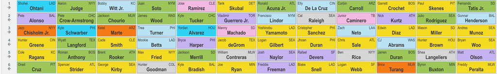 Our first LIVE @Rotowire Online Championship of the year kicked off at 8 pm ET with 12 teams shooting for the $150,000 top prize! Here’s a sneak peak of the results ⚾️ nfc.shgn.com/lobby