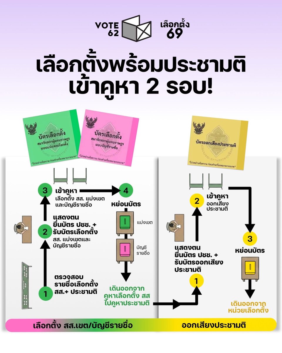 มีคนทำรูปวิธีการใช้สิทธิเลือกตั้งและลงประชามติในคูหาแบบเข้าใจง่ายมาแล้ว 

ช่วยกันส่งต่อ (โดยเฉพาะให้ญาติผู้ใหญ่) เพื่อป้องกันความสับสนและผิดพลาดในการลงคะแนน