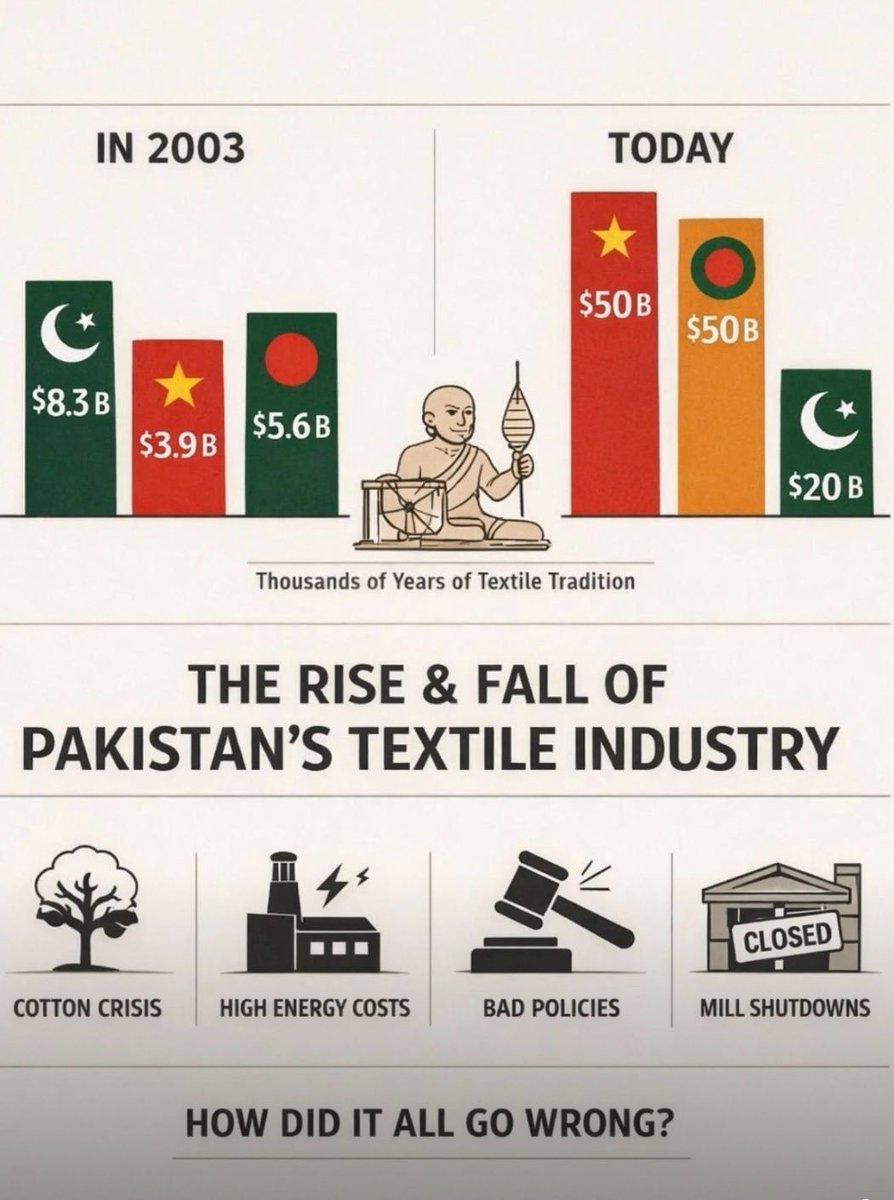 Introspection: How things have changed in past 20 years. Comparison of textile exports with Vietnam and Bangladesh.