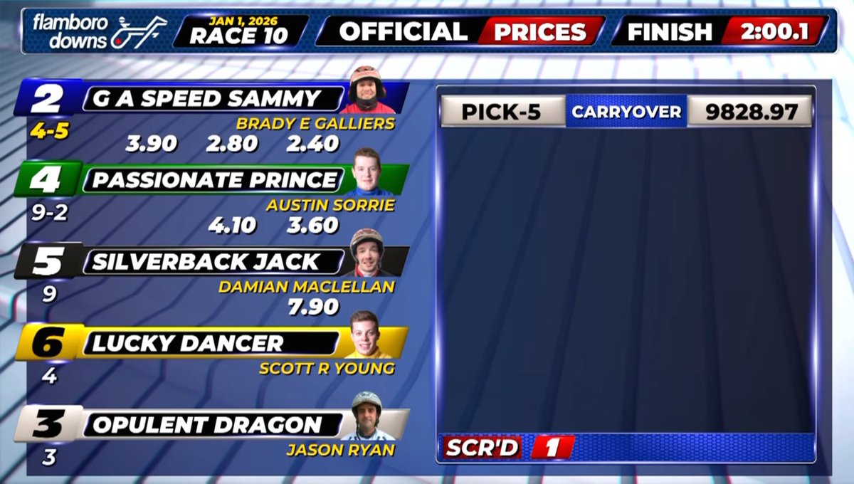 Carryover Alert | 🚨

Saturday’s Early Pick 5 at Flamboro Downs will now feature a carryover of $9,828.97!

⏰| 6:25 p.m. ET