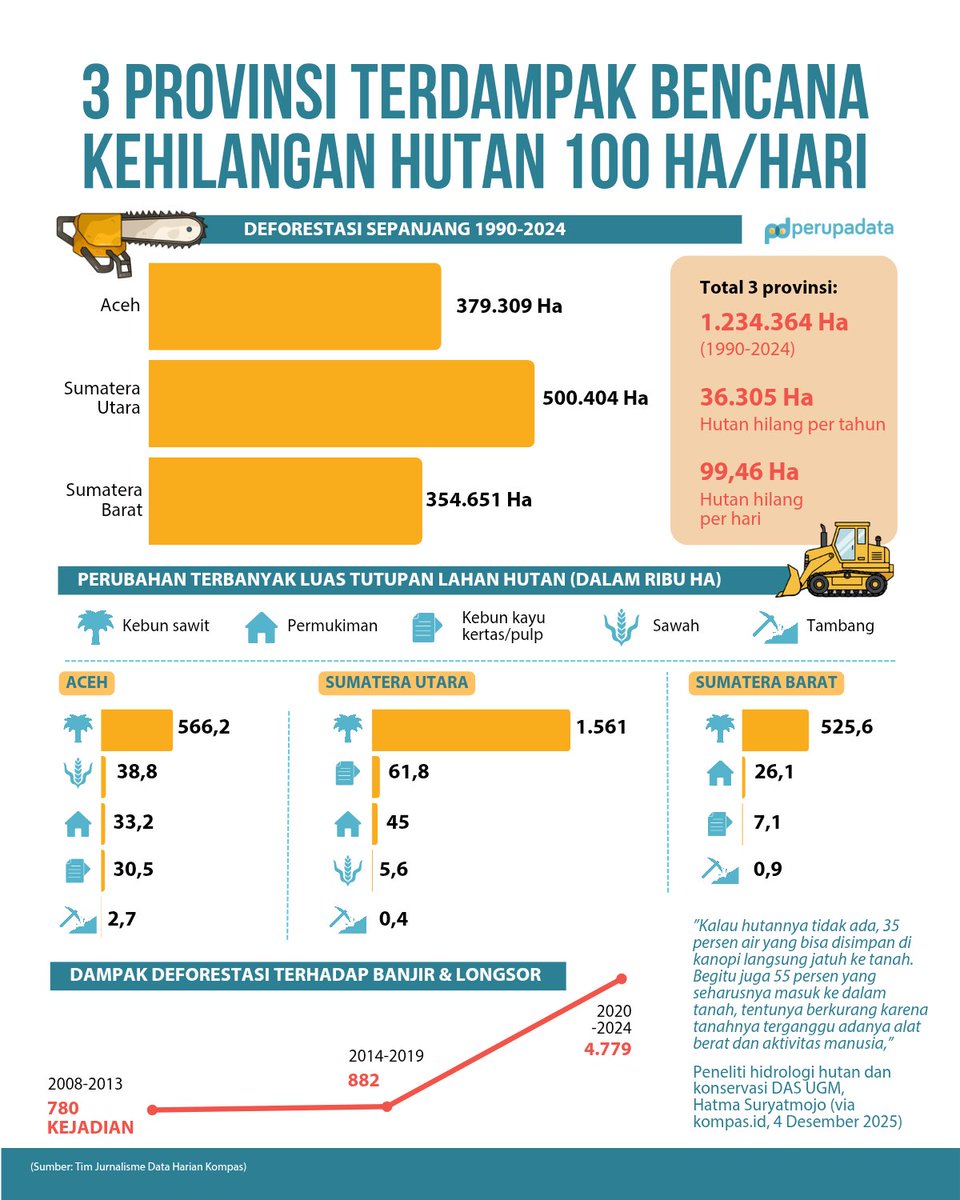 Dari analisis Harian Kompas (edisi fenomenal yang sampulnya ada peta Sumatra itu), di 3 provinsi terdampak bencana, total 1,23 juta hektare hutan hilang dalam 34 tahun.

Paling banyak beralih jadi apa? Yak tepat sekali, lahan sawit. Ya iya ada daunnya sih~