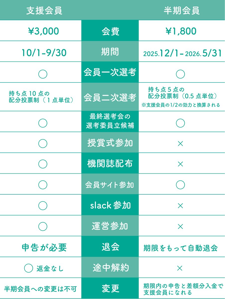 kangeki_award's tweet image. ／
　もう投票しましたか？ 
　第４回 #カンゲキ大賞👑
＼  

【今年は会員選考もいかがですか？】  

人気投票だけにならないよう
カンゲキ大賞最終選考では議論を行います

ノミネート10作品のうち 
会員選考から『7作品』を選出🔥

▼お試ししやすい半期会員も検討ください
kangeki-award.com/join-1