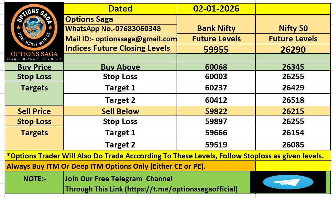 OptionsSaga's tweet photo. Market Analysis For Today(-01-2026)| Bank Nifty | Nifty50 | Options Saga|. 

#optionssaga #niftyfuture #bankniftyfuture #SENSEX #Bankniftyoptions #Niftyoptions #sensexoptions #niftylevels #bankniftylevels #optionssaga #stockstobuy #Nifty50 #Banknifty #stockstowatch https://t.co/VMxS8CctXM