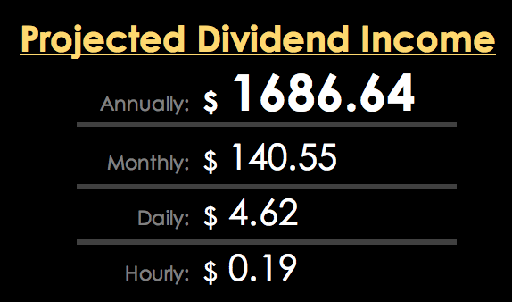 KeepitPassive's tweet photo. 📈Portfolio Update for the end of Dec:
Increase my income from $1,584.29 to $1,686.64💸
A total increase of $102.35📈
#PortfolioUpdate #Keepitpassive https://t.co/wmq49jzri5