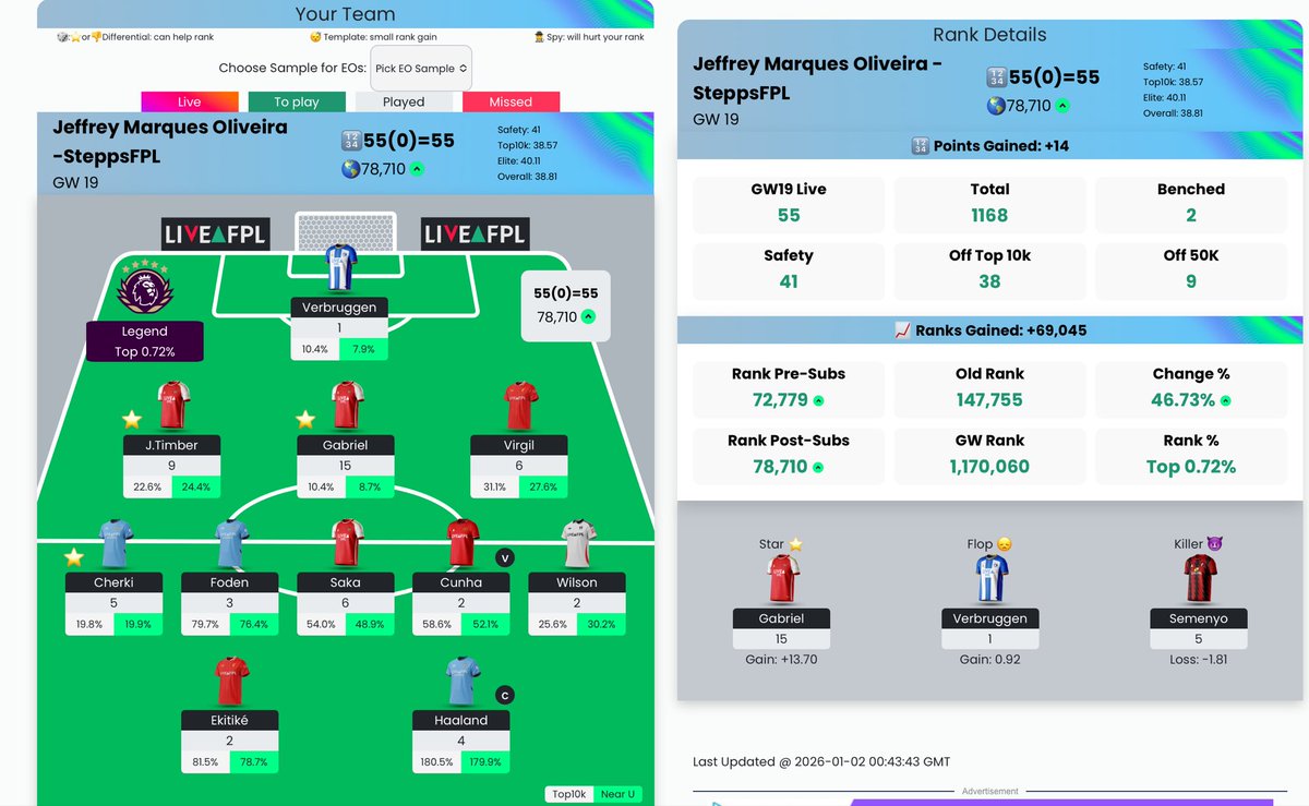 SteppsFPL's tweet image. GW19 Score: 55 💪🏼

OR: 78k🤯

Good result. Happy to have gotten Gabby early. Most likely rolling come GW20 to start stocking back up on FTs. Keep it positive and keep climbing 💚❤️ #FPL #FPLCommunity