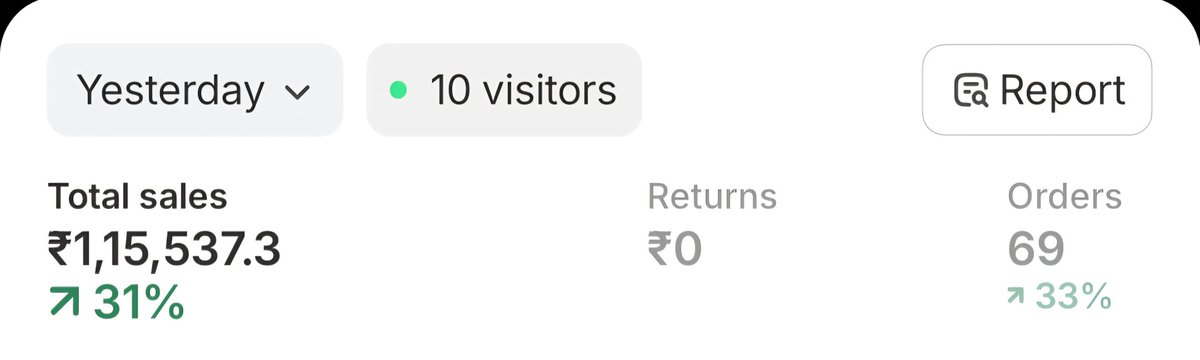New Year Started with a Bang!

It feels great when team efforts pays off!

First day of the year and we recorded 1L+ Revenue in Single day for the very first time for this client.

Many more on the way!