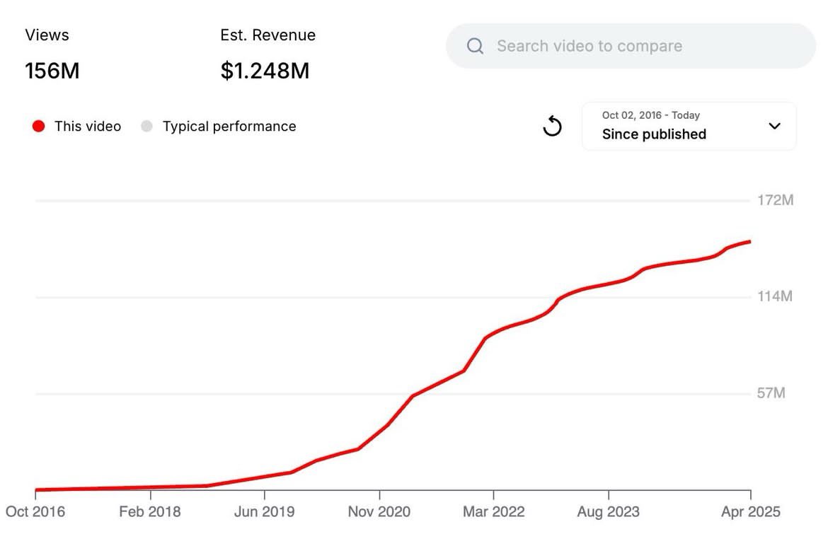 ชายคนนี้ลงคลิปบรรยากาศเตาผิงอุ่นๆไว้ใน YouTube เมื่อ 10 ปีที่แล้ว ปัจจุบันเขามีรายได้รวมจากคลิปนี้ประมาณ 40 ล้านบาท นี่แหละเขาบอกว่าโอกาสเป็นของคนที่มองเห็นโอกาส และลงมือทำเท่านั้น หลายคนพูดตั้งแต่ปีที่แล้วว่าอยากทำช่อง tiktok แต่ก็ยังไม่ได้เริ่ม เราจะคาดหวังผลลัพธ์ใหม่ๆไม่ได้