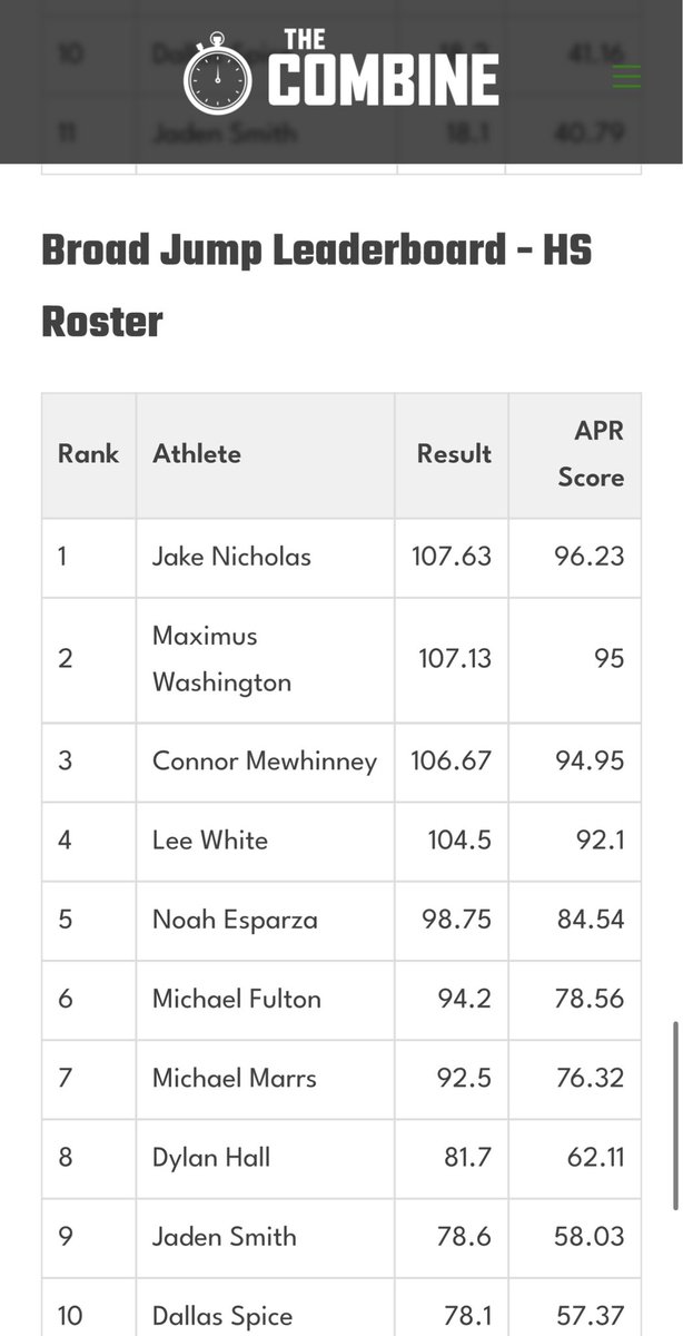 jakenicryan's tweet photo. Thank you to Youth Sports Combine for hosting their football Combine last Saturday! 
I finished 3rd overall, with my top 2 drills being my Broad jump (9'2 ft), and my Vertical jump (29 in). I met many like minded players, and loved the competition.
@ChapfootballAZ https://t.co/OCKoBouyCc