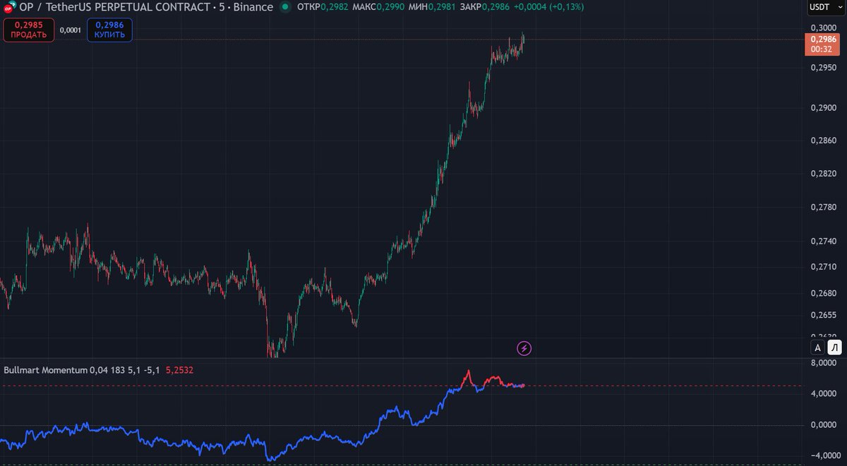 #OP
#BullmartIndicator  Want to get my indicator for free? Check my telegram - t.me/Bullmart