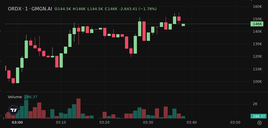 MaschioAgustin's tweet photo. my tl all $ORDX rn — 4X
MarketCap grew from 38K → 154K
Stay nimble, trend strong!! 😂
5vYT3cvESzQTwQ9u8EfnZhLn48WNinWfxCpDGUYjn57T
🔥 Don’t just watch — participate: https://t.co/icl42EifIb
#SOL #ORDX https://t.co/BvijuvCe6j