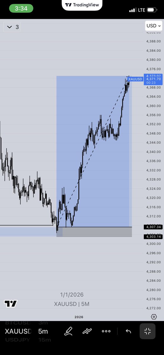 princefxgh's tweet image. A good start for me
Same strategy 
$xauusd