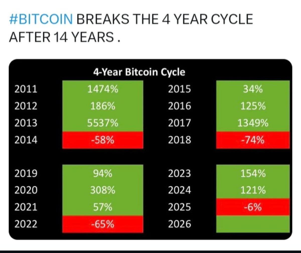 The 4-Year Bitcoin cycle is now broken In 2025, Tom Lee, Chairman of $BMNR  hinted that the 4 yr Bitcoin Cycle could be broken as the two factors that  best explained the