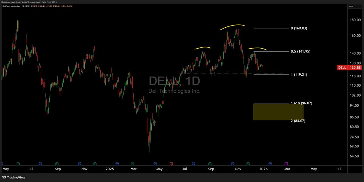 CarpeNoctom's tweet image. $DELL H&amp;amp;S candidate