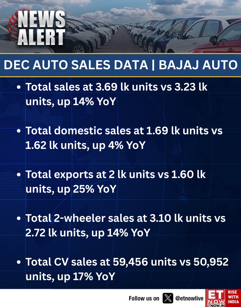 ETNOWlive's tweet photo. #NewsAlert | Bajaj Auto December Performance: Total sales rise 14% YoY, driven by strong export growth and higher CV volumes
#BajajAuto #DecemberAutoSales #AutoSalesData https://t.co/FaiS1cWrme