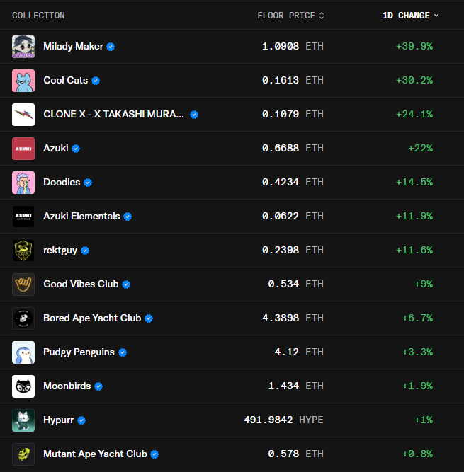 CryptoGorilla's tweet image. Post-harvest bounce or the start of NFT season?