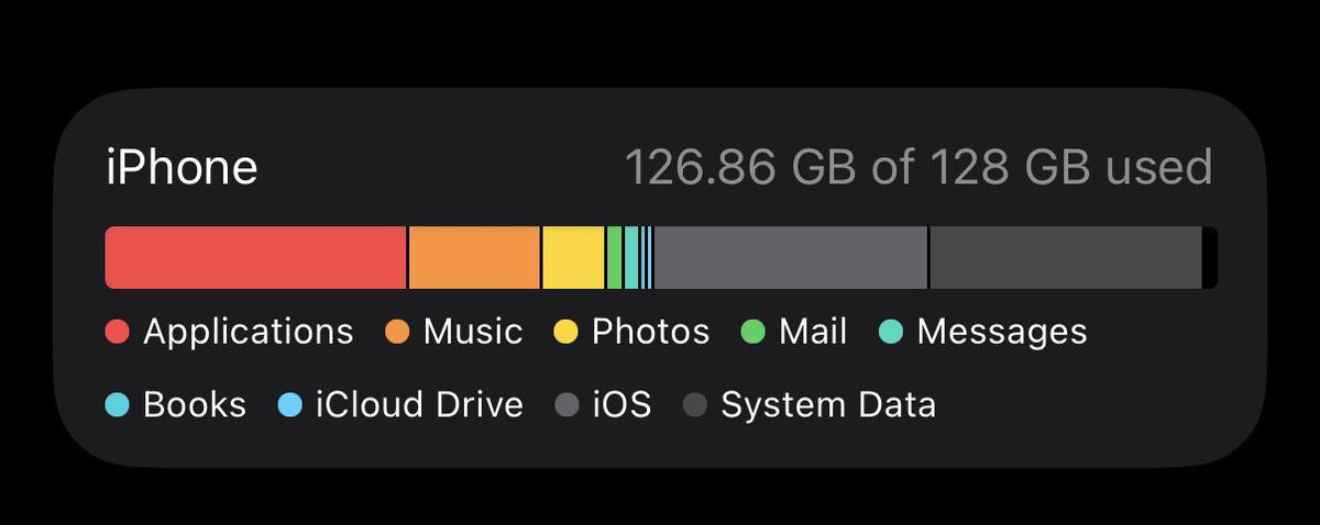 The fact that <a href="/Apple/">Apple</a> sells “128gb” devices but near half of the storage is taken up by iOS garbage that doesn’t even work.  Do Better.  It’s sick.