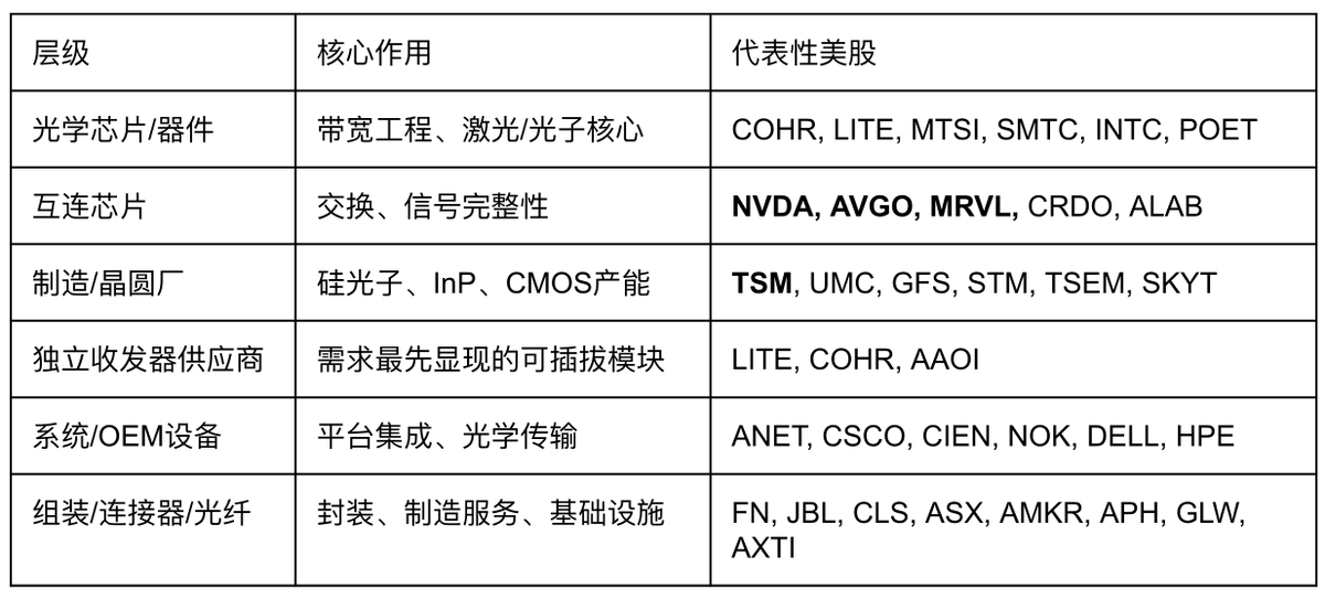 BTCSpeaker's tweet photo. 2026光学 #光学 #optics #photonics 
AI发展已从“堆更多GPU”（计算力竞赛）转向“构建更多机架”（大规模AI集群），瓶颈从计算转移到数据传��——需要可靠、低成本、高速的带宽。这使得光学互连（optics）成为下一个AI基础设施“淘金热”，2026年预计成为美国上市光学及高速互连供应链的突破年。

关键逻辑
- AI机架密集化和高功耗导致传统铜缆极限，光学互联（光模块、芯片、光子制造等）成为必需“��道”，决定计算繁荣的规模。
- 需求首先体现在可插拔收发器（pluggable optics），高速（如800G/1.6T）端口爆发将直接拉动收入。
- 技术趋势：LPO（线性驱动，低功耗）和CPO（协封装光学）加速采用，硅光子（SiPho）等创新推动功率优化和密度提升。

2026年展望：如果2026年“AI工厂”成为主流基础设施，光学不再是配角，而是核心驱动力。
整体乐观：AI集群规模化将大幅提升可靠带宽价值，美国上市供应链（如COHR、LITE、FN等）将直接受益。

COHR：
- 2025年涨幅达95%, 最低45.58到最高200.19， 市值约29B
-  核心光模块和收发器供应商，提供datacom/telecom用pluggable modules、coherent transceivers等。
- 当下价格184.5，预期280左右，依然有50%的涨幅。

供应链层级以及代表性美股：