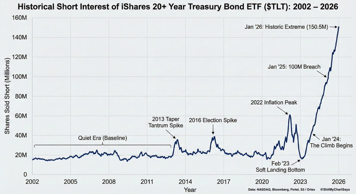 The biggest short squeeze of 2026 will be $TLT.

I'm long with 60% of my portfolio.