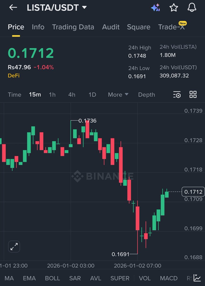 LISTA/USDT From 0.1691 → 0.1712 in minutes Volatility is waking up — next  move could be explosive. #Crypto #LISTA #Trading #Binance #PriceAction
