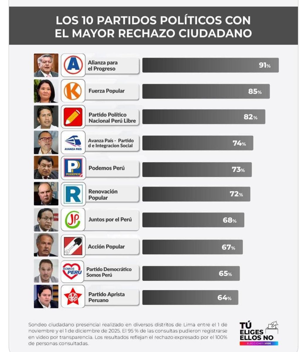 PorEstosNo2026's tweet image. El rechazo ciudadano contra el Pacto Mafioso ya se siente en las calles, la campaña #PorEstosNo está surgiendo efecto y ya es tema de debate en las EG2026.

Si hay algo que a todos los peruanos nos debe unir este 12 de abril que sea el #PorEstosNo2026