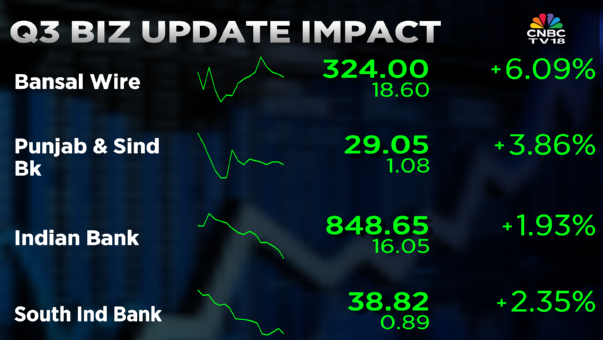 CNBCTV18Live's tweet image. #CNBCTV18Market | #BansalWire surges over 6% in early trade, while 3 #banking stocks gain over 2% each on #Q3 business update impact