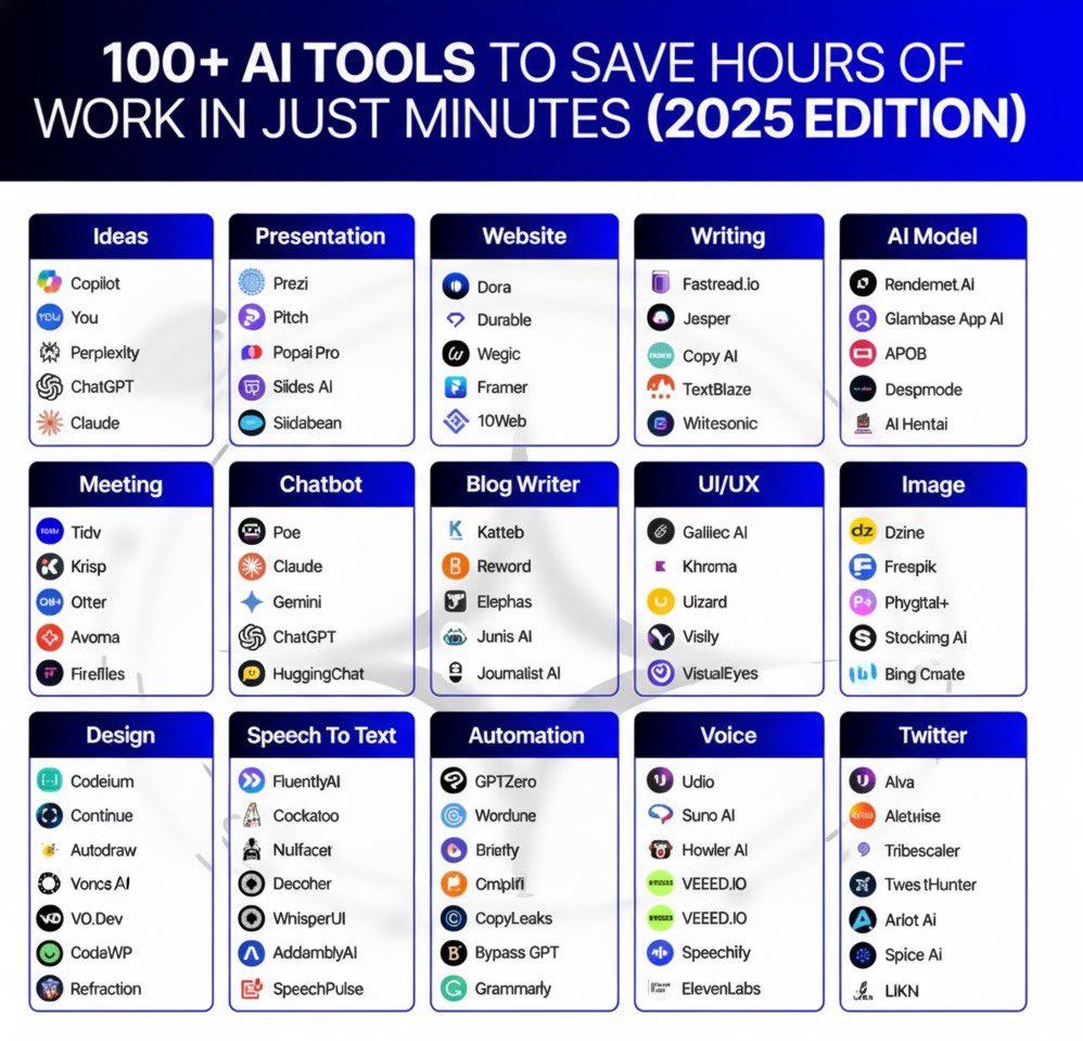 RoshanK80555951's tweet photo. 100+ AI Tools to Finish Hours of Work in Minutes:

1. Presentation
- Gamma AI
- Decktopus
- Beautiful AI
- Slides AI
- Designs AI

2. Ideas
- Claude
- ChatGPT
- Bing Chat
- Perplexity
- Copilot

3. Website
- Dora
- 10Web
- Framer
- Unicorn
- Style AI

4. Writing
- Jasper
- HIX AI
- Longshot
- Textblaze
- Jenny AI

5. Meeting
- Tldv
- Krisp
- Otter
- Fathom
- Noty AI

6. Chatbot
- Droxy
- Chatbase
- Chatsimple
- CustomGPT
- Mutual Info

7. Automation
- Make
- Zapier
- Xembly
- Bardeen
- Levity

8. UI/UX
- Figma
- UiMagic
- Uizard
- InstantAI
- Photoshop

9. Image
- Fotor
- Leap AI
- Midjourney
- Stability AI
- Microsoft Designer

10. Video
- Klap
- Opus
- Eightify
- InVideo
- HeyGen

11. Design
- Canva
- Flair AI
- Designify
- Clipdrop
- Magician Design

12. Prompts
- FlowGPT
- Alicent AI
- PromptBox
- Promptbase
- Snack Prompt

13. Productivity
- Notion
- Merlin
- Trello
- Grammarly
- TinyWow

14. Logo Generator
- Looka
- Brandmark
- LogoMakr
- Stockimg
- Namecheap

15. Marketing
- Pencil
- Ai-Ads
- AdCopy
- Simplified
- AdCreative

16. Twitter
- Typefully
- Tweetlify
- Tapilo
- Hypefury
- TweetHunter

Follow @RoshanK80555951 more AI content