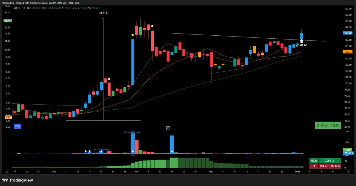 rajradadiya_'s tweet image. #MUFIN

Long @ 120.66
Stop - LOD

#NewPosition