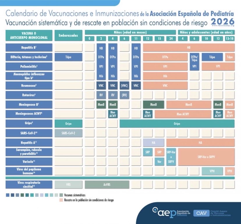 gercppyn's tweet image. 🌟 Las vacunas salvan vidas antes de que tengamos que salvarlas nosotros 🌟
🛡️ Nuevo Calendario Vacunal @CAV_AEP 
❤️Refuerza la protección frente a enfermedades que pueden causar cuadros graves, PCR o ingresos en UCI pediátrica.
Vacunar, 1r eslabón de la cadena de supervivencia