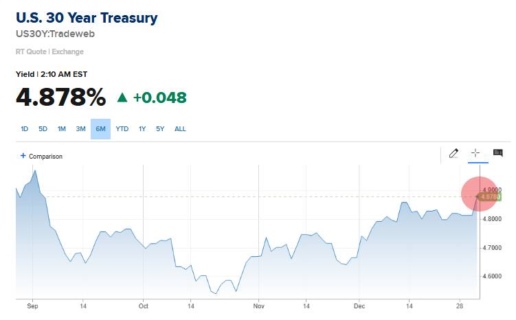 🔵BARCHART: Rendimento dei Treasury a 30 anni raggiunge il 4,88%, massimo dal settembre scorso