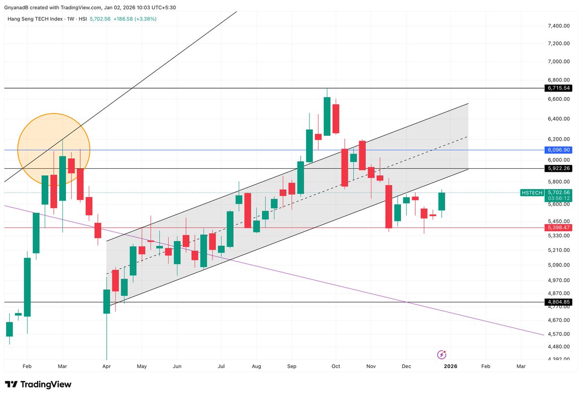 Asset_Architect's tweet photo. #HSTECH bouncing from support line as well. Up 3% at index level
#HangSengTech https://t.co/6ScENzPiov