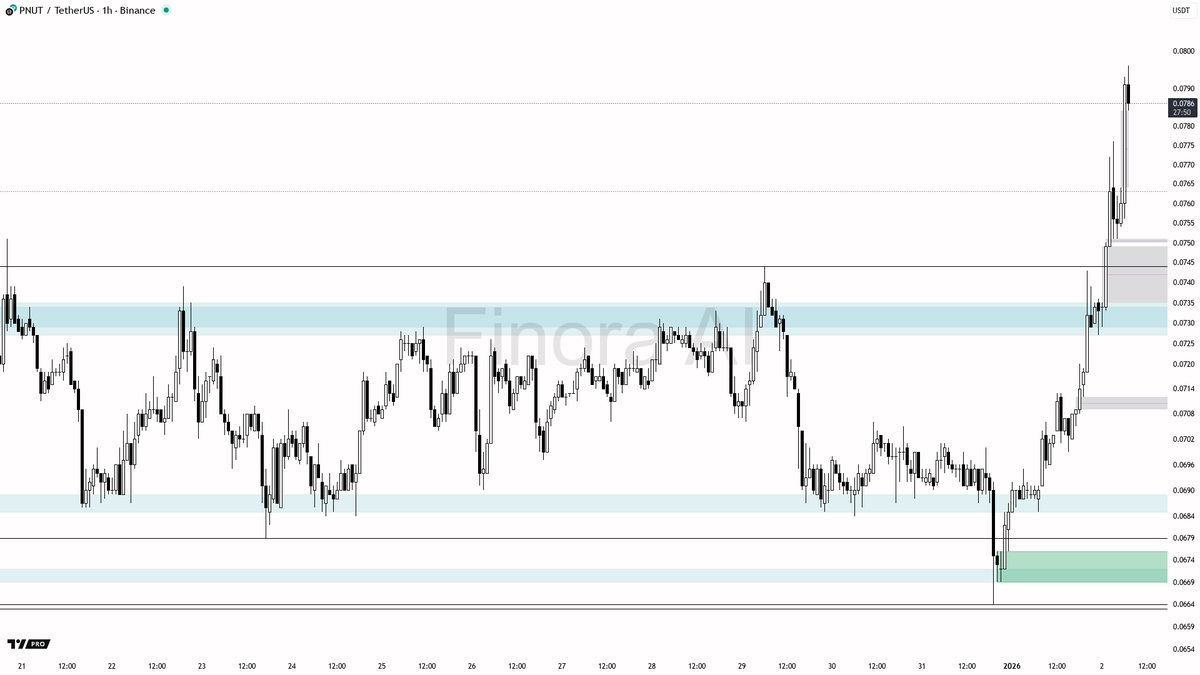 PNUT Social Media Analytics on LunarCrush