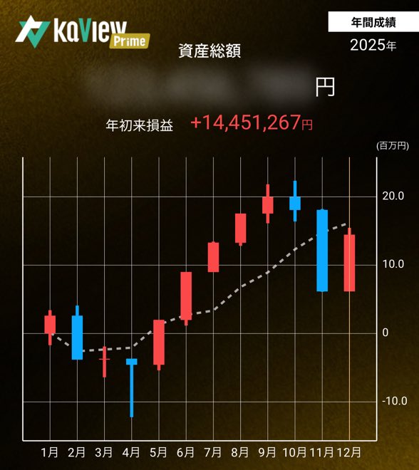 0077332's tweet photo. 偏差値は85。動物はまたタイゴン。
年末に向けて下がりっぱ😅
時計代はなんとか稼いだ。

#カビュウ https://t.co/Q5JSl39Su6